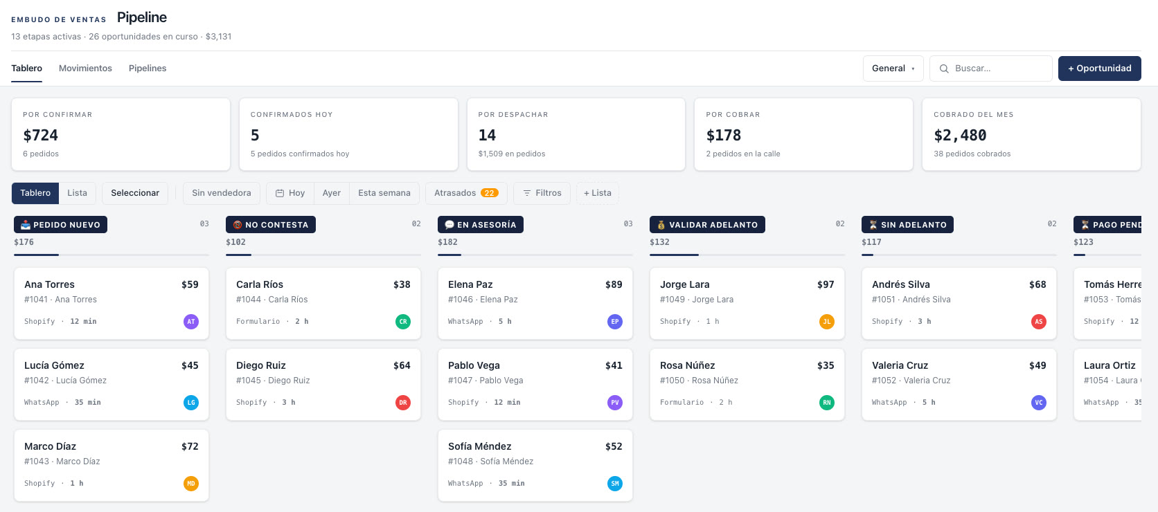 Embudo de pedidos del CRM con cada pedido en su etapa